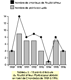 Tableau 3. 15 ponits d’écoute du Pouillot siffleur en forêt de Chandelais de 1989 à 1996