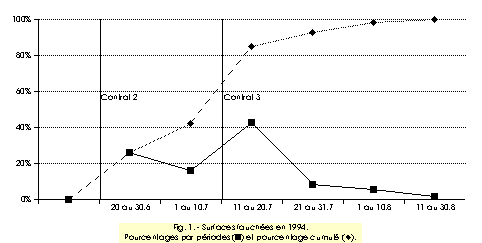 Fig. 1. Surfaces fauchées en 1994